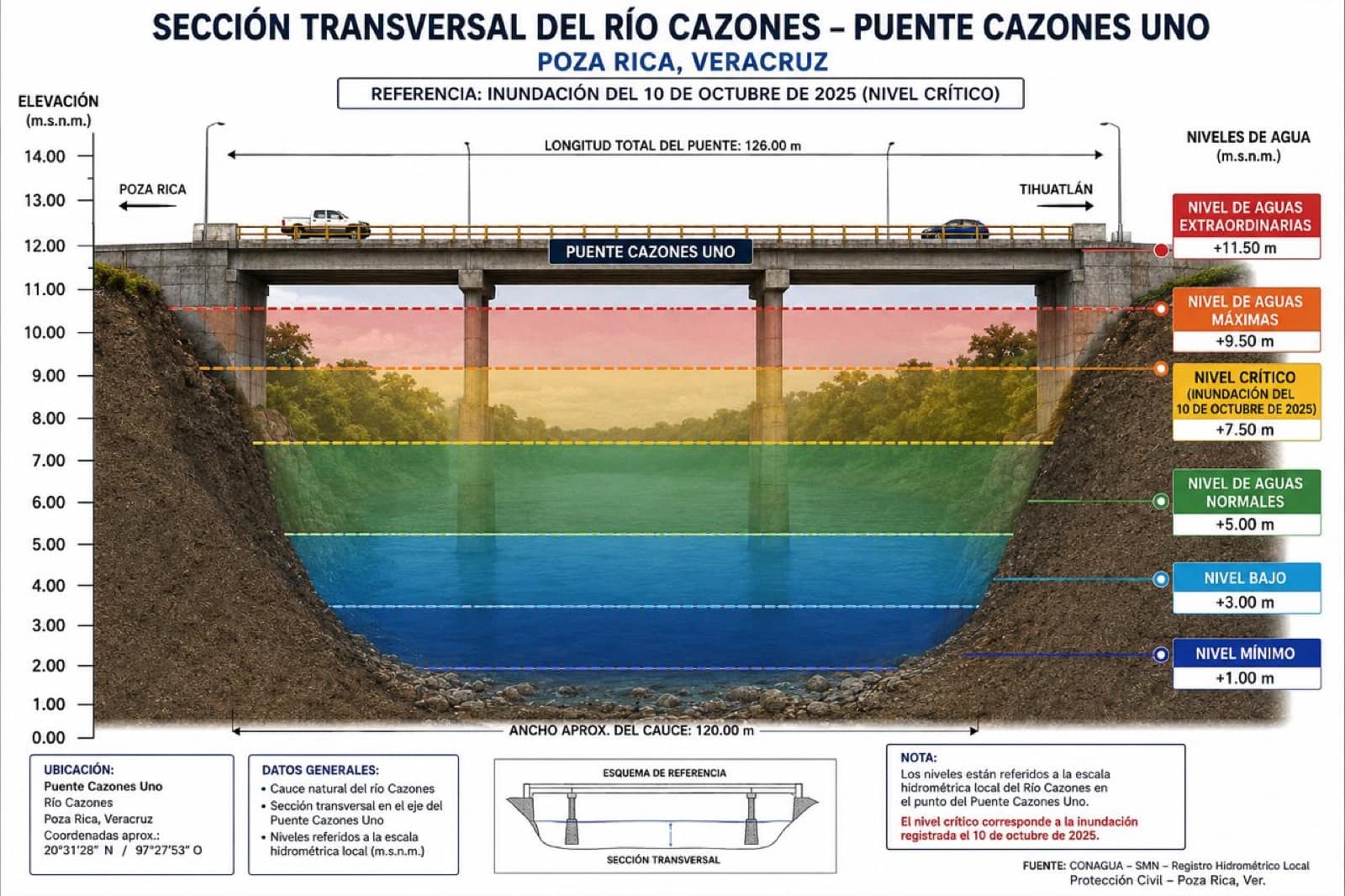 Sección transversal del cauce del Río Cazones en el Puente Cazones Uno, con los siete niveles de alerta y sus elevaciones en metros