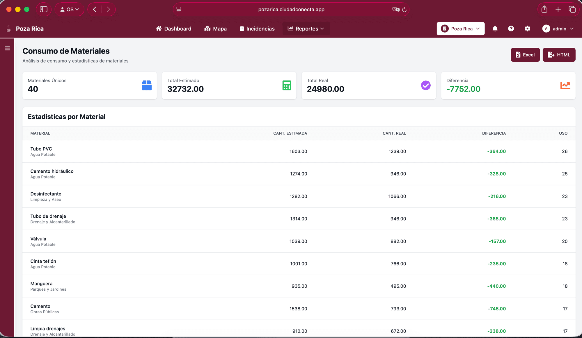 Consumo de materiales de CiudadConecta con estadísticas por material estimado vs real
